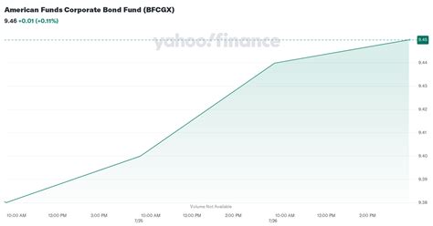 American Funds Corporate Bond F2 BFCGX